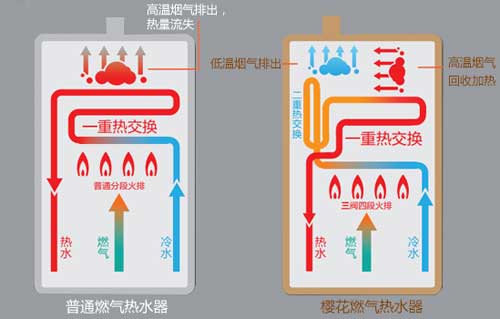 櫻花雙驅恒溫燃氣熱水器：0.5℃智控恒溫，盡享舒適沐浴