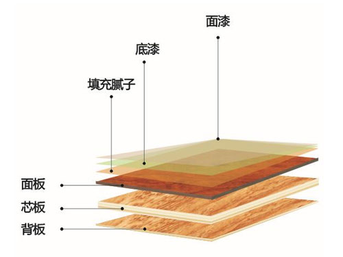 環(huán)保木地板選購指南之升達三層實木復(fù)合地板