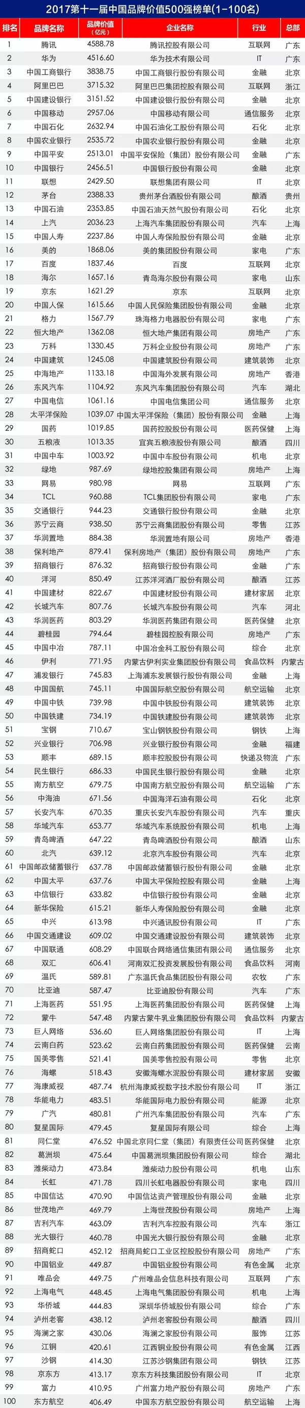 2017第十一屆中國(guó)品牌價(jià)值 500 強(qiáng)榜單揭曉