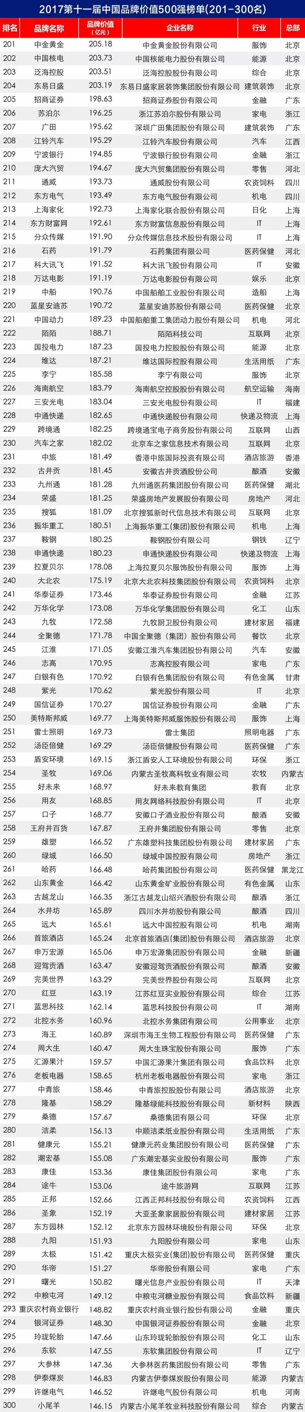 2017第十一屆中國(guó)品牌價(jià)值 500 強(qiáng)榜單揭曉