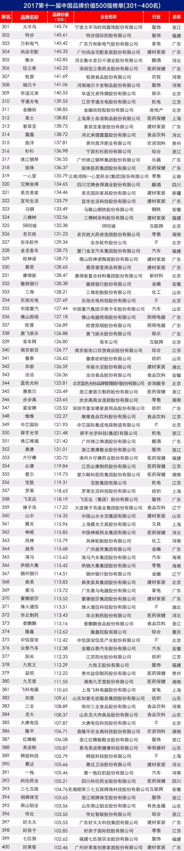 2017第十一屆中國(guó)品牌價(jià)值 500 強(qiáng)榜單揭曉