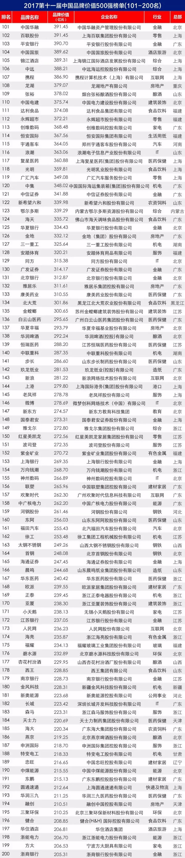 2017第十一屆中國(guó)品牌價(jià)值 500 強(qiáng)榜單揭曉