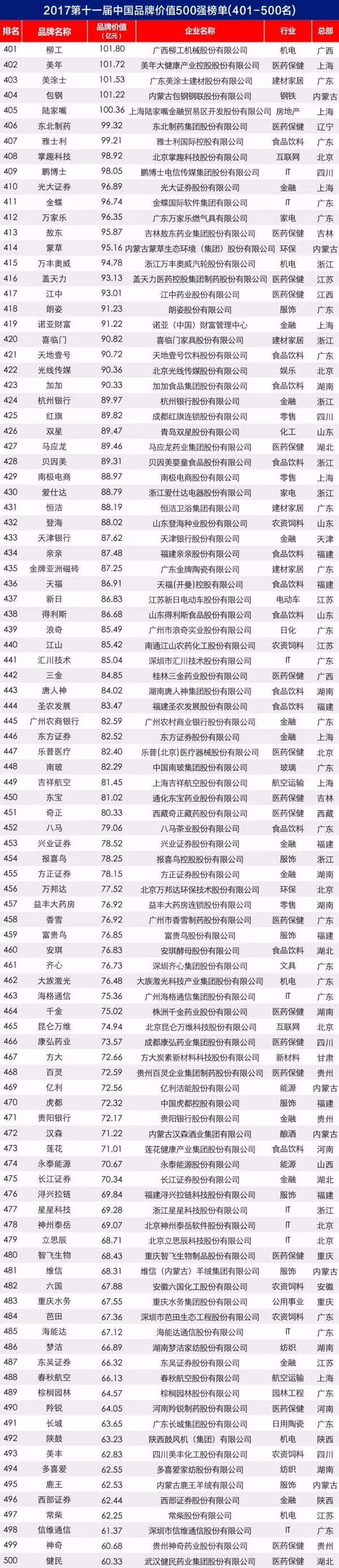 2017第十一屆中國(guó)品牌價(jià)值 500 強(qiáng)榜單揭曉