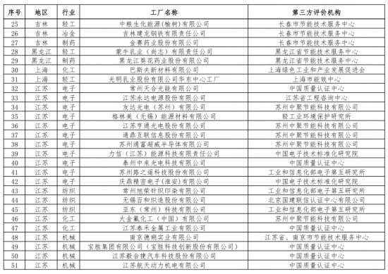第二批綠色制造名單出爐 多個知名電子、電器企業(yè)入選