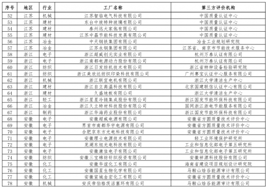 第二批綠色制造名單出爐 多個知名電子、電器企業(yè)入選