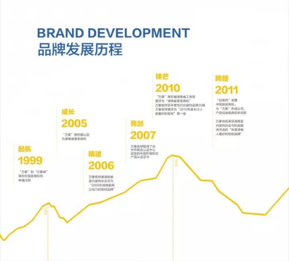 萬(wàn)象板材品牌又添新成員——岳陽(yáng)、張家界等地多位加盟商正式簽約