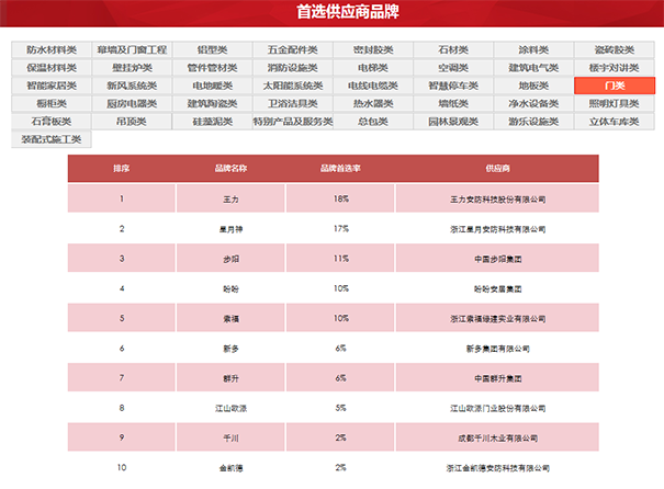 品牌榮譽(yù)|王力連續(xù)六年獲中國房地產(chǎn)500強(qiáng)首選供應(yīng)商
