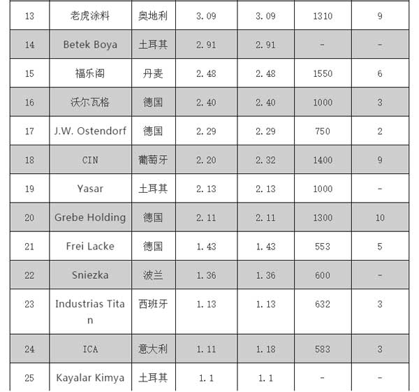 2018歐洲涂料25強企業榜單公布，挪威佐敦位居榜單第三位