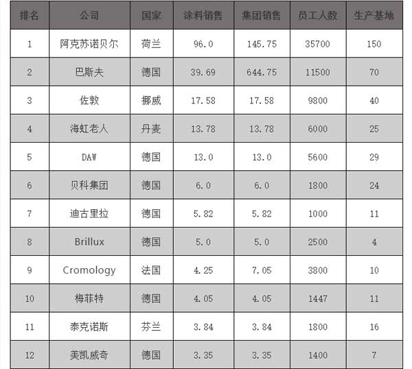2018歐洲涂料25強企業榜單公布，挪威佐敦位居榜單第三位