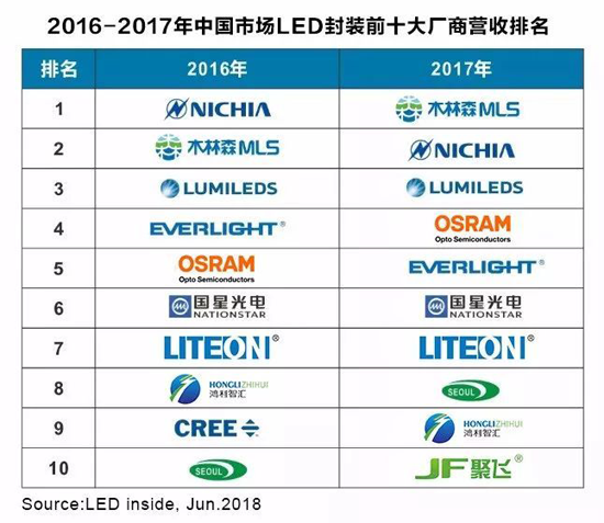 全國LED封裝排名第一的木林森在廣東企業(yè)排名第幾？