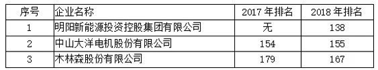 全國LED封裝排名第一的木林森在廣東企業(yè)排名第幾？