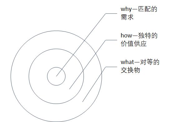 營銷如同洋蔥需要層層撥開，找到核心方可應(yīng)對萬變現(xiàn)象