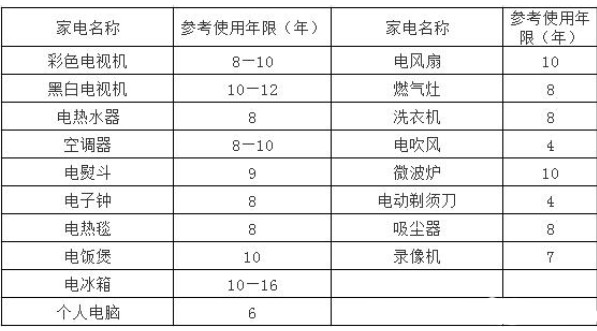 安全至上，務必了解電熱水器的安全使用期限！
