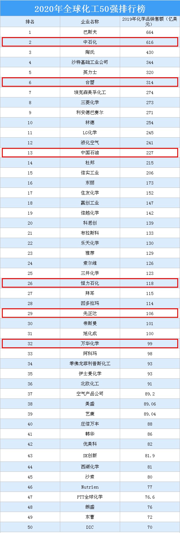 2020全球化工50強(qiáng)出爐！德中美成“三足鼎立”格局！